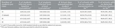 Modeling COVID-19 infection dynamics and mitigation strategies for in-person K-6 instruction